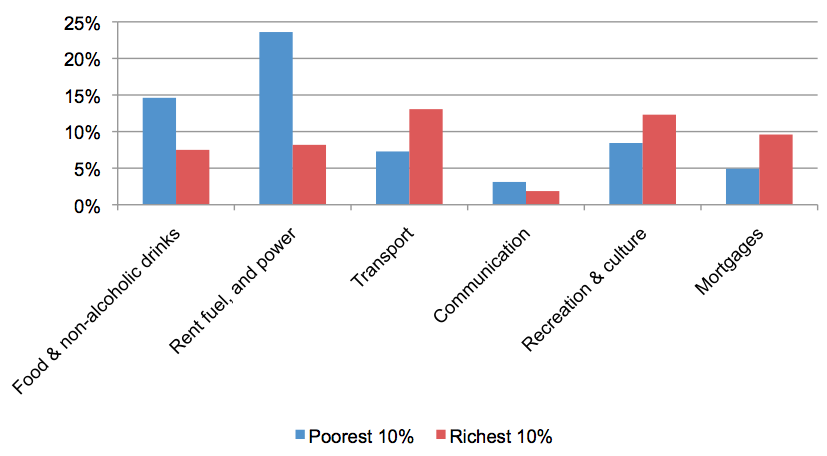 Shares of household expenditure for richest and poorest, 2012