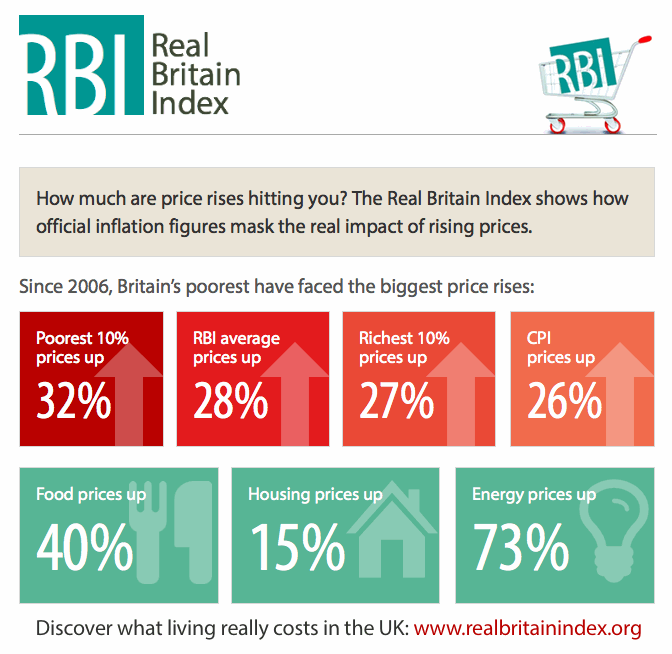 How much are price rises hitting you? The Real Britain Index shows how official inflation figures mask the real impact of rising prices.