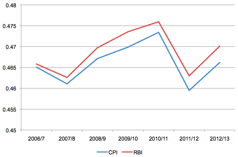 Gini coefficient, 2006/7-2012/13